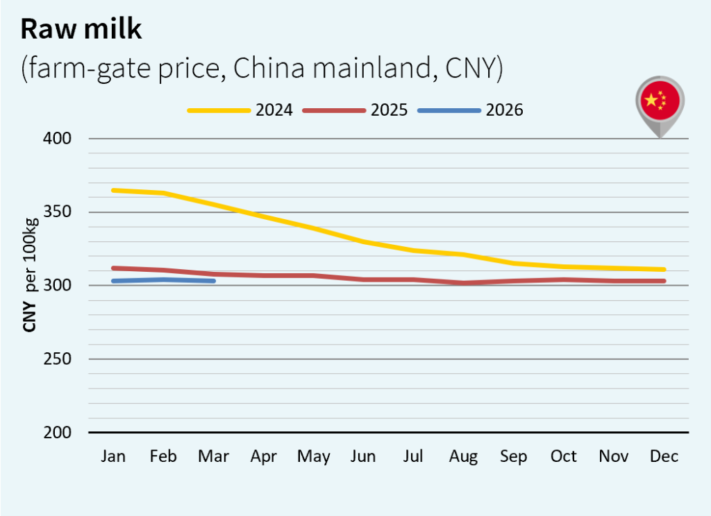 milk market global april 2026 China CNY