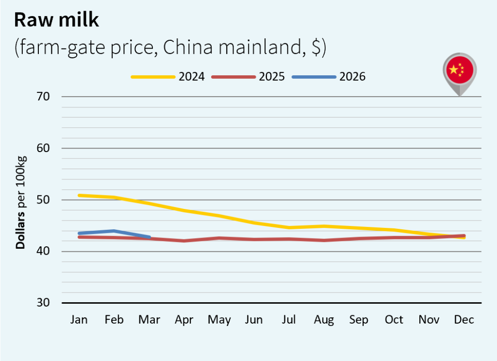 milk market global april 2026 China Dollar