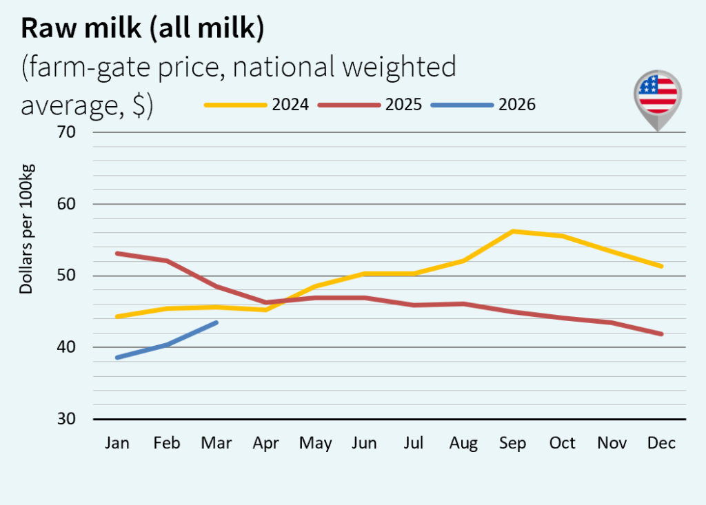 milk market global April 2026 EEUU