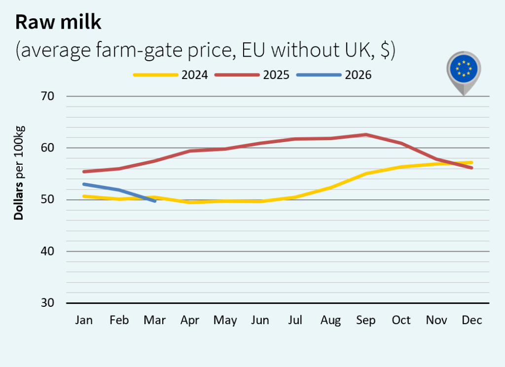 milk market global April 2026 Europe Dollar
