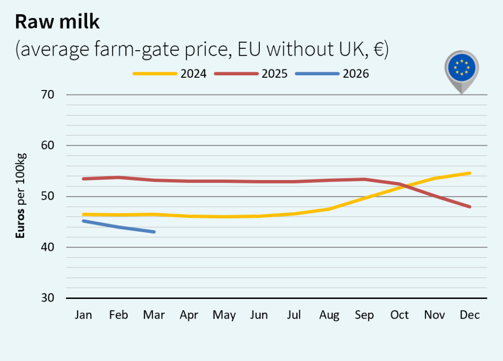 milk market global April 2026 Europe euro