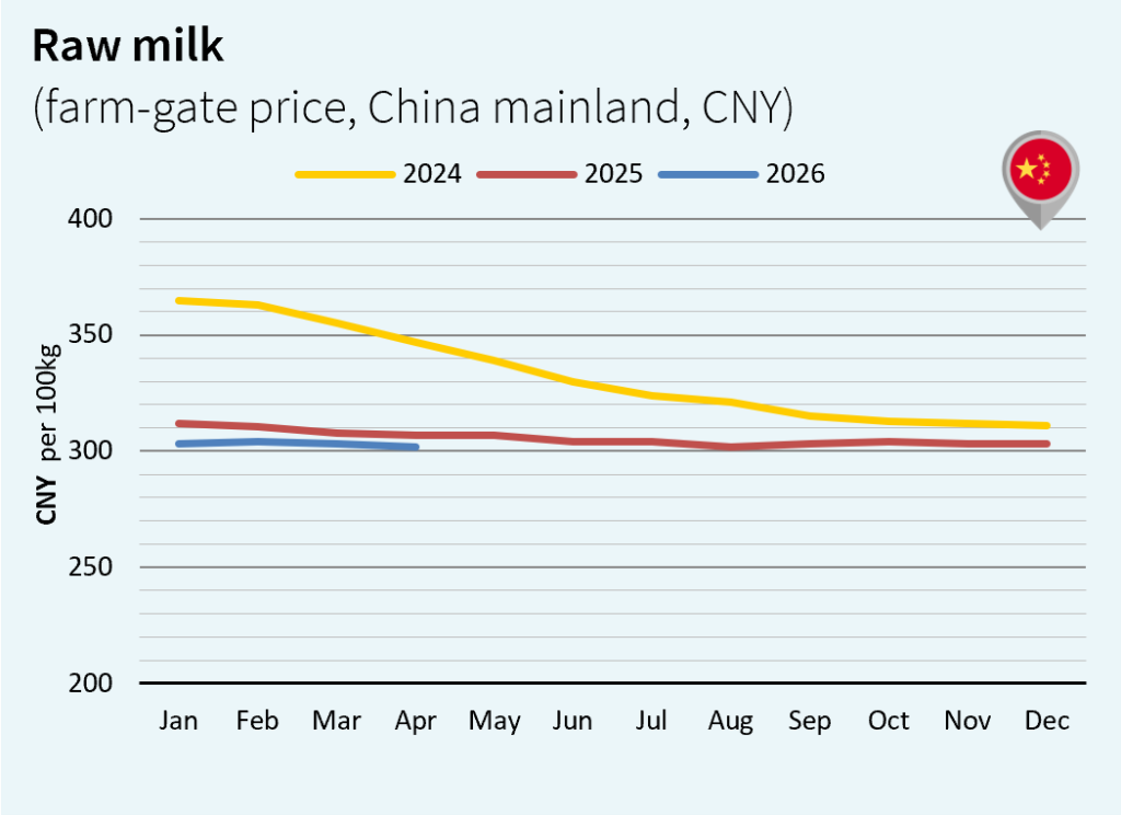 milk market global may 2026 China 