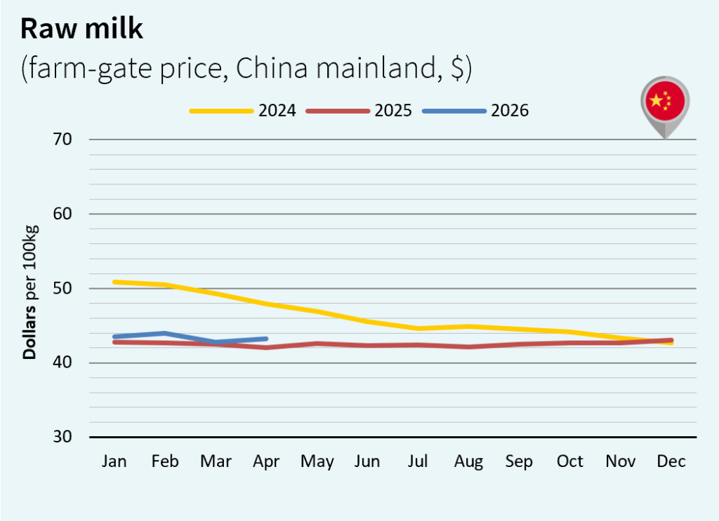 milk market global may 2026 China Dollar