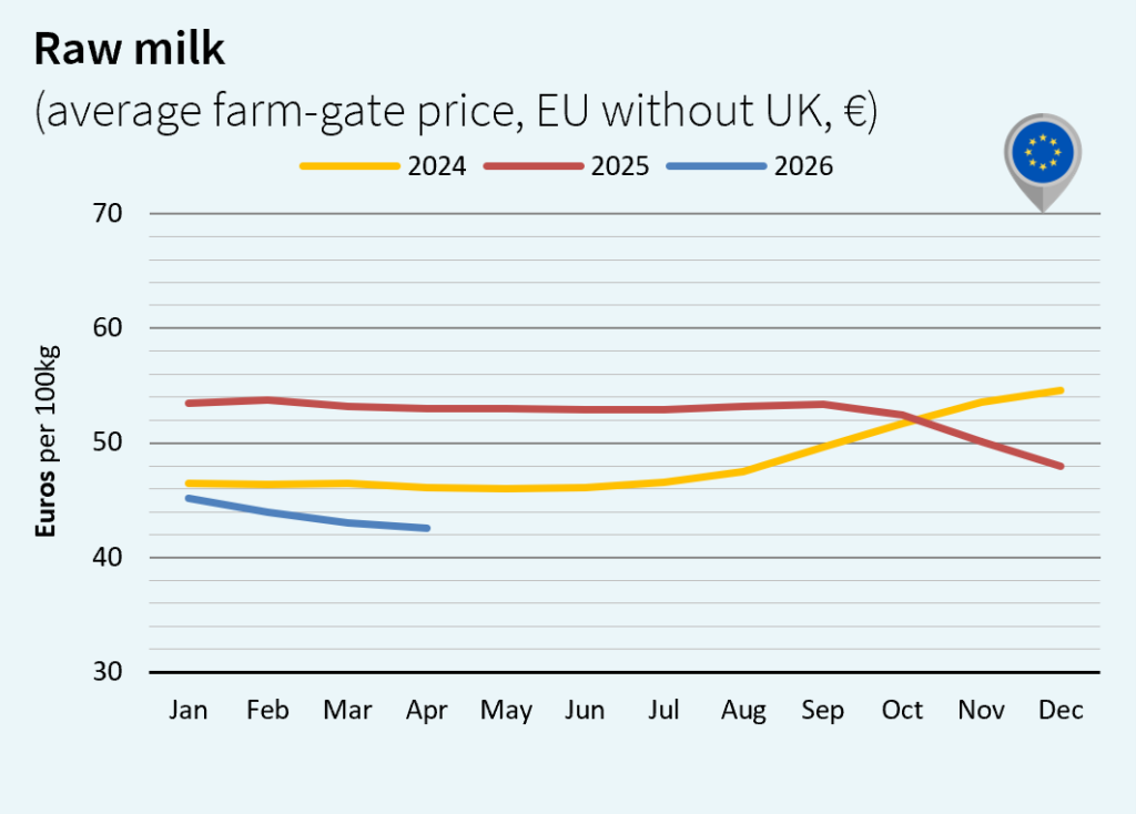 milk market global may 2026 Europe euro