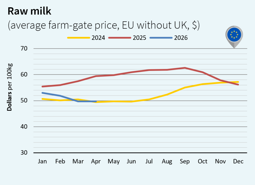 milk market global may 2026 Europe Dollar