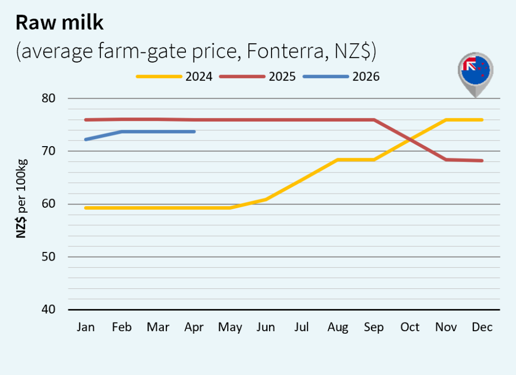 milk market global may 2026 New Zealand