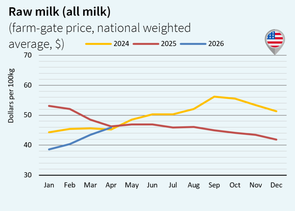 milk market global may 2026 EEUU
