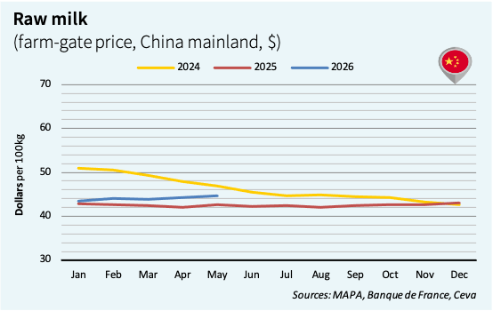 what are the prices of skim milk powder in china in may 2026