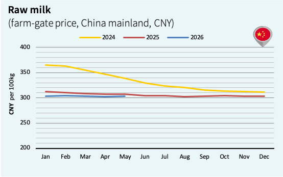 china raw milk price may 2026