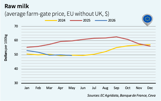 europe milk prices june may