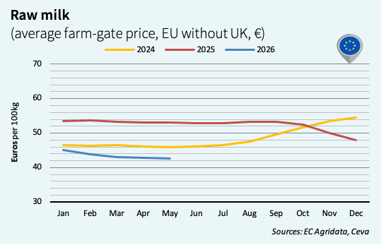milk prices in europe in may