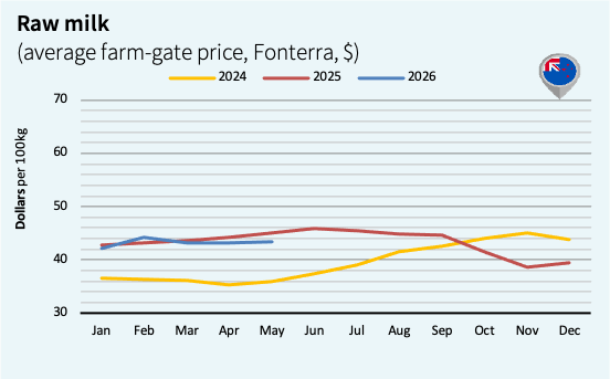 what are the milk prices in New Zealand in june 2026