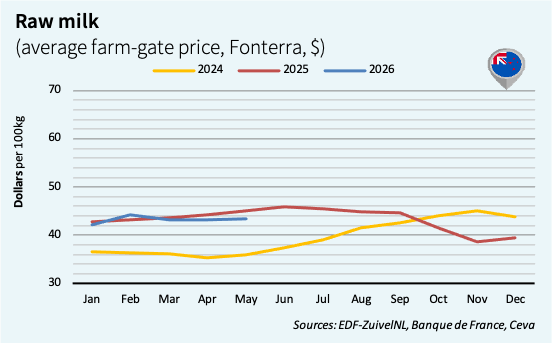 nz dollars milk price may 2026