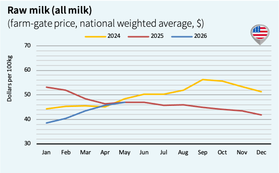 milk prices in usa in may 2026