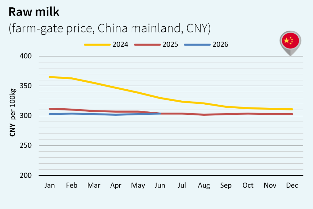 milk market global july 2026 China cny