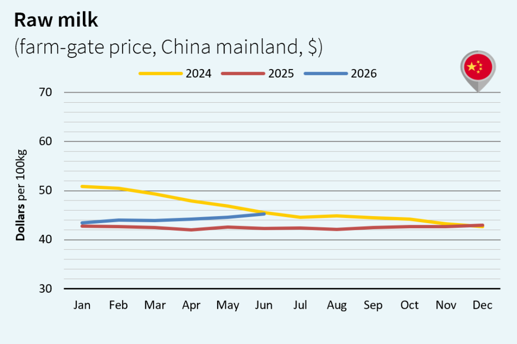 milk market global july 2026 China Dollar