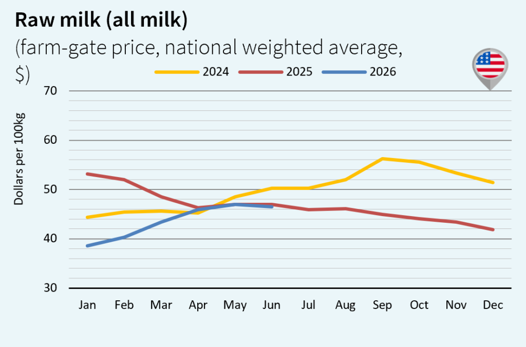 Milk market outlook july EEUU 