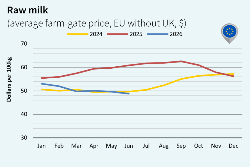 Milk market outlook july Europe dollar