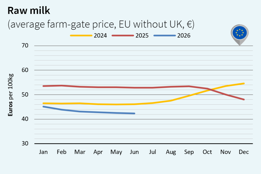Milk market outlook july Europe euro