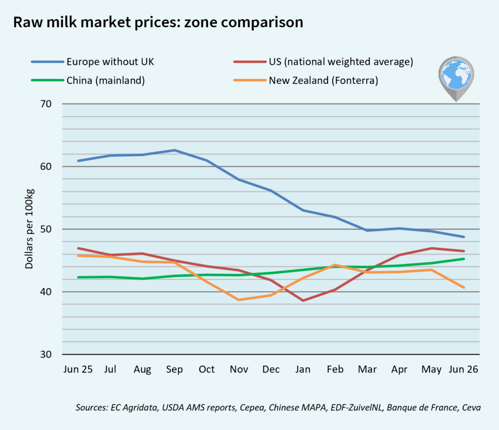 comparison of milk market prices of july in china, new zealand, usa and europe