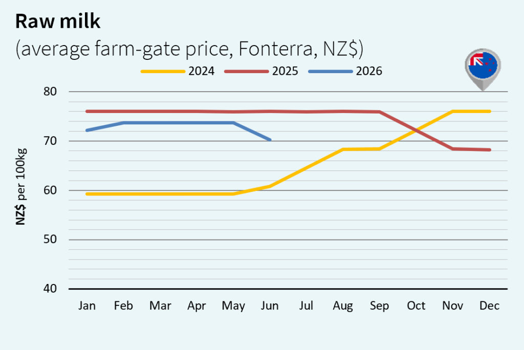 Milk market outlook july New Zealand 