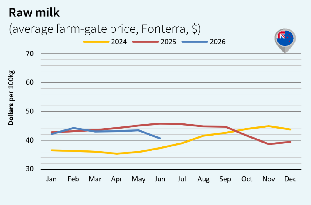 Milk market outlook july New Zealand dollar