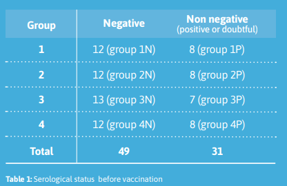Non-negative animals before vaccination: • All the animals remained non-negative throughout the study • No effect of vaccination on this category of animals table 1