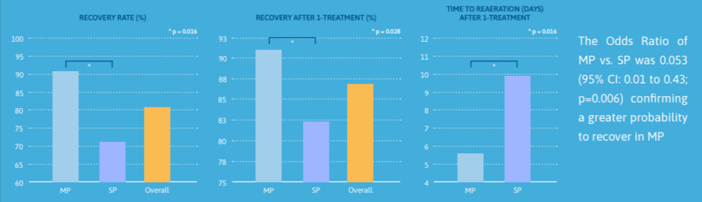 Florfenicol and Meloxicam Therapy for BRD in Veal Calves results 2