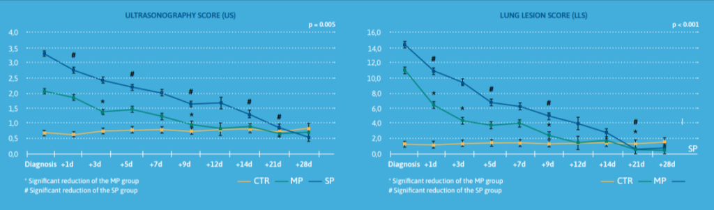 Florfenicol and Meloxicam Therapy for BRD in Veal Calves results 4
