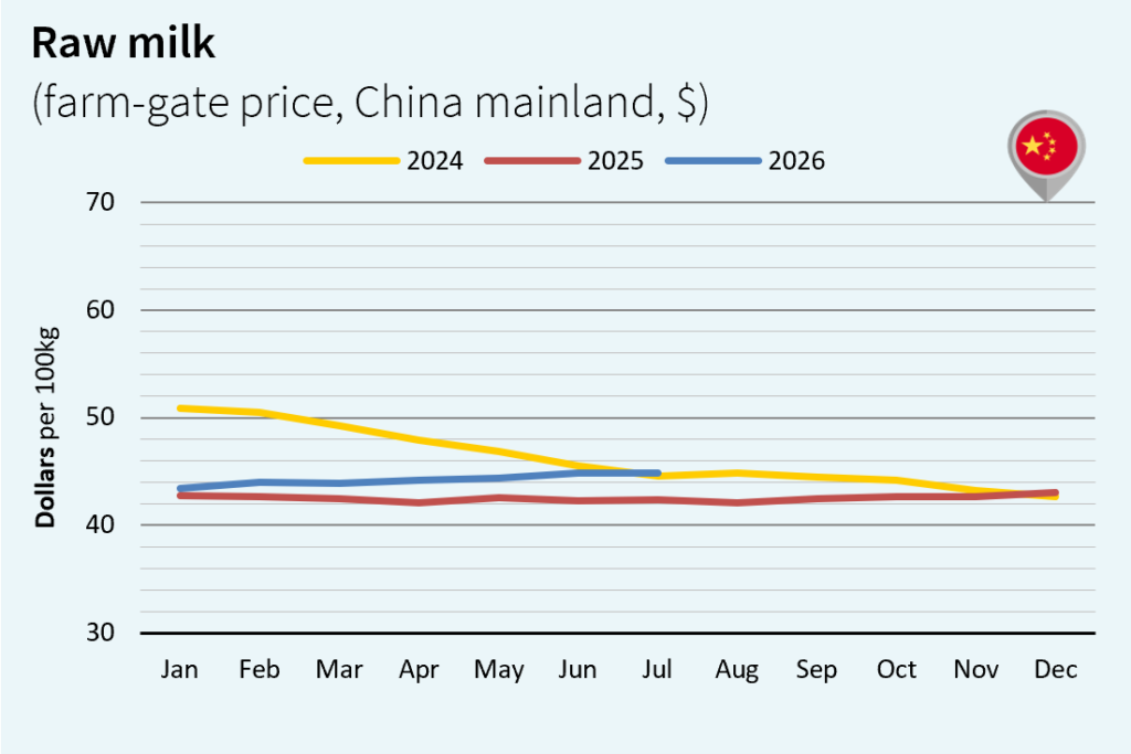 milk market global august 2026 China Dollar