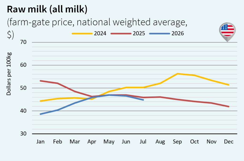 Milk market outlook august EEUU