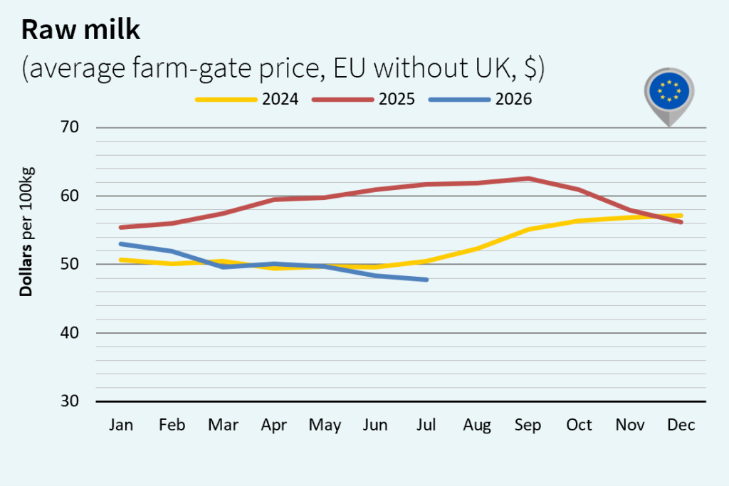 Milk market outlook august Europe dollar