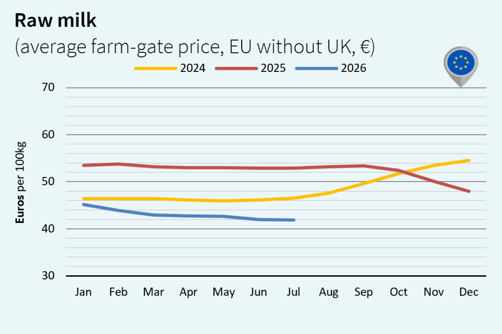 Milk market outlook august Europe euro