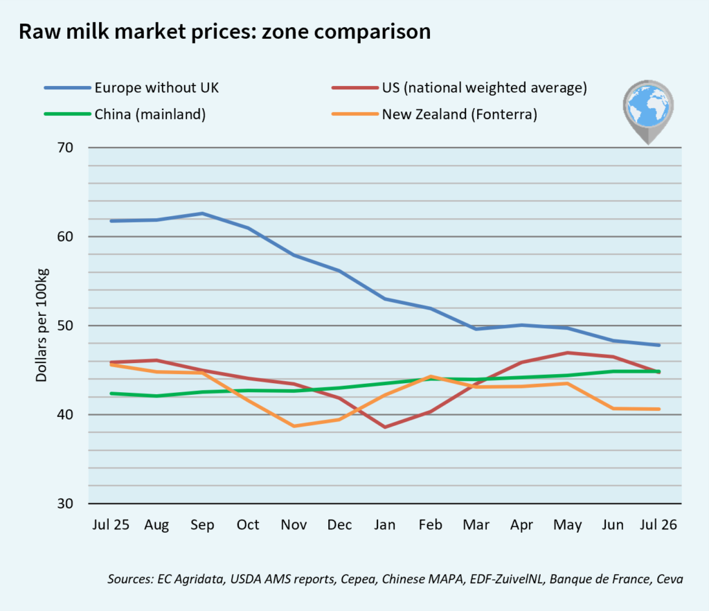 comparison of milk market prices of august in china, new zealand, usa and europe
