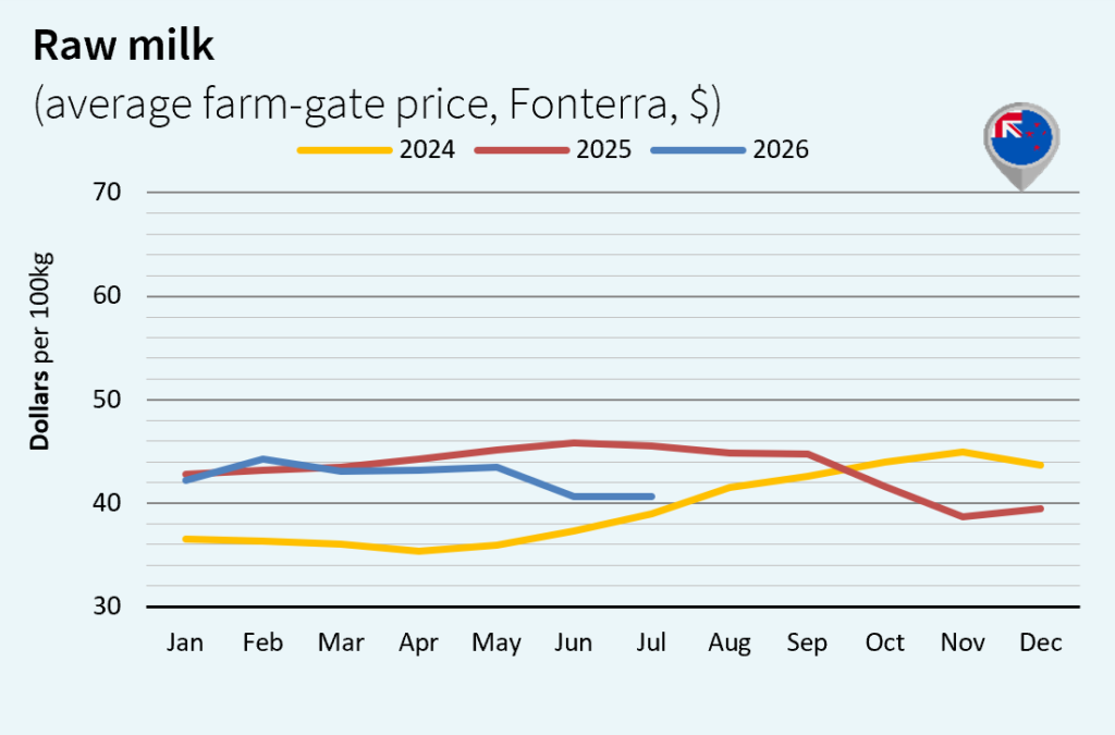 Milk market outlook august New Zealand dollar
