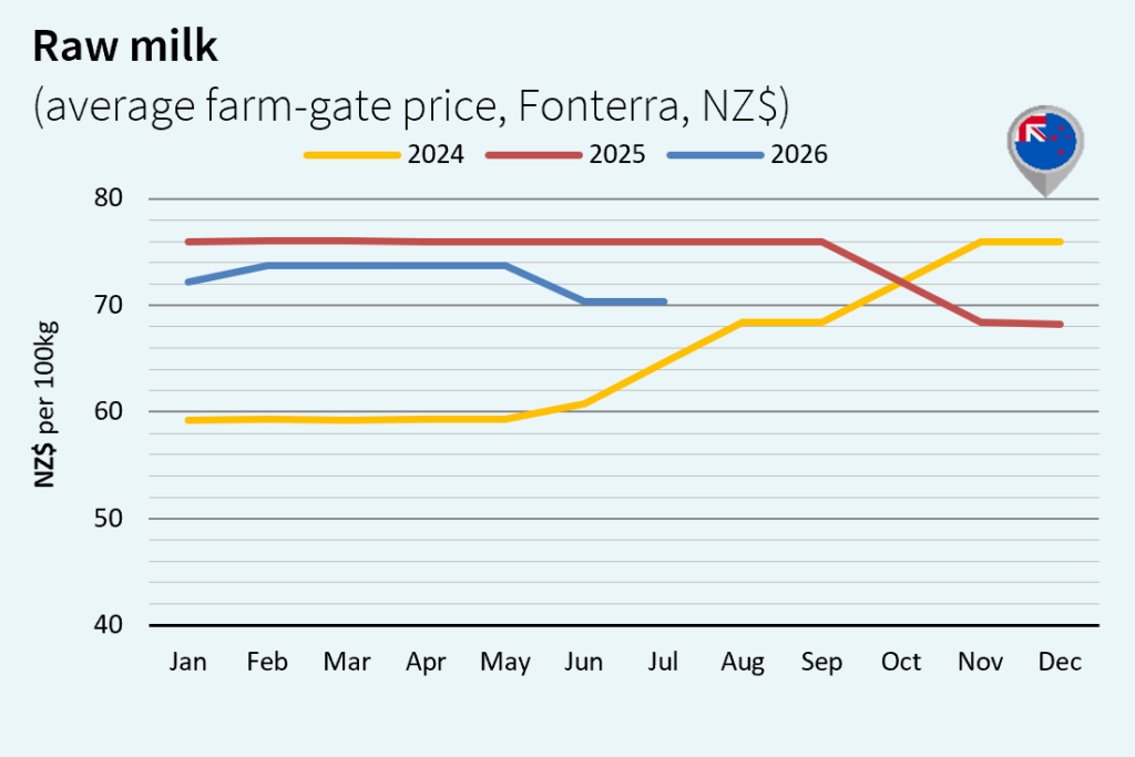 Milk market outlook august New Zealand nzs