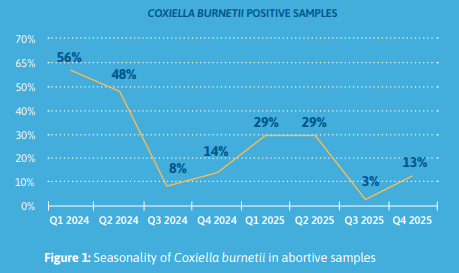 Seasonality of Coxiella burnetii-Induced Abortions in Greece Figure 1
