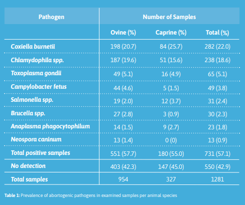Seasonality of Coxiella burnetii-Induced Abortions in Greece Table 1