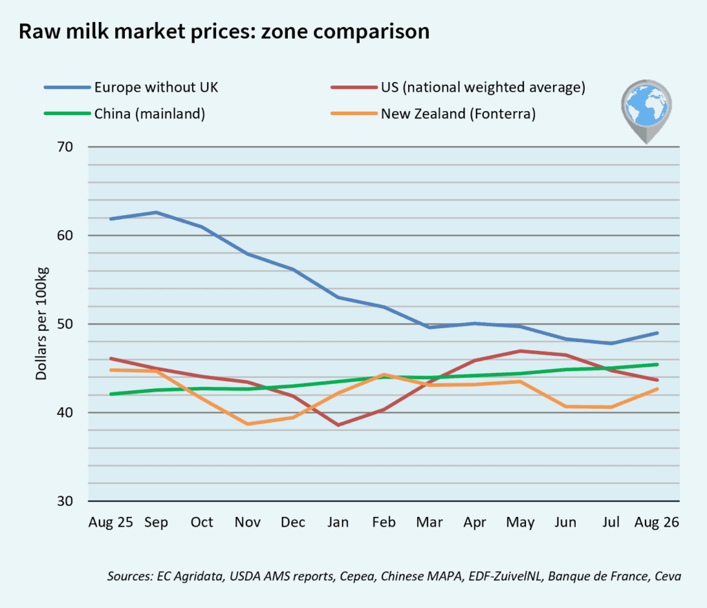 comparison of milk market prices of september in china, new zealand, usa and europe