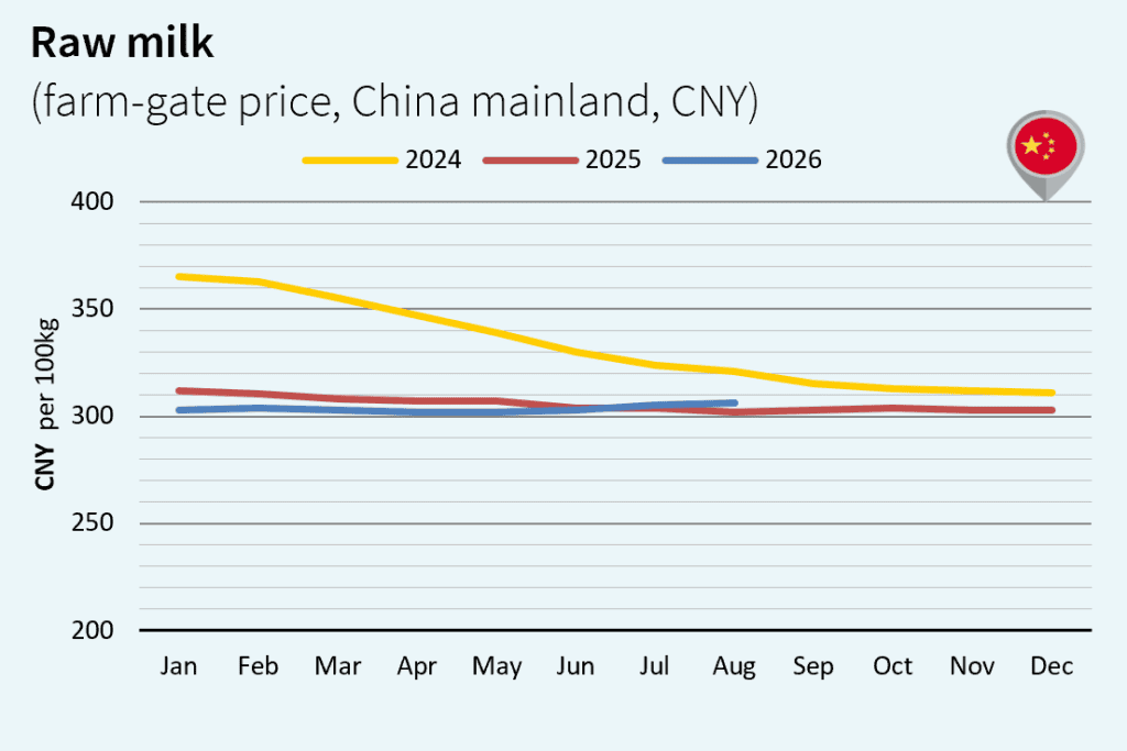 Milk market outlook september 2026 China cny