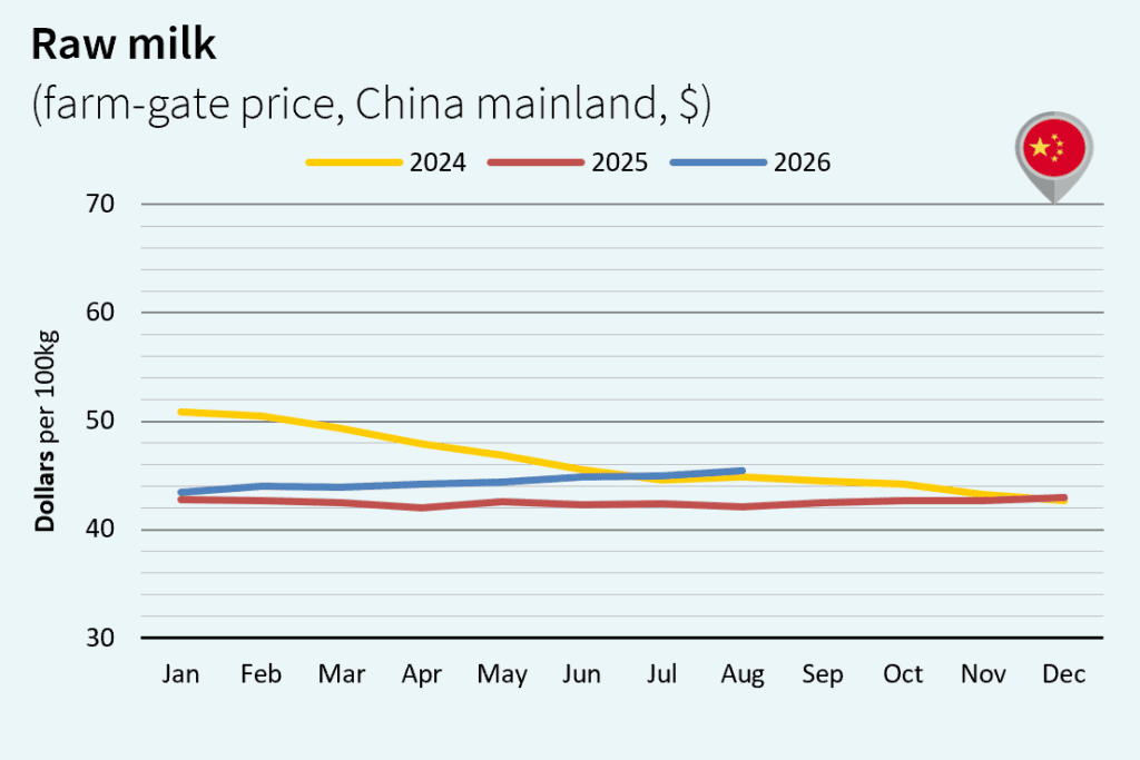 Milk market outlook september 2026 China dollar