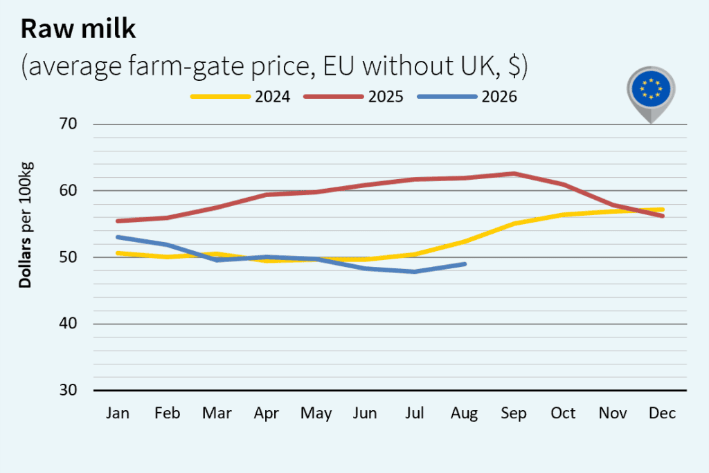 Milk market outlook september 2026 Europe dollar