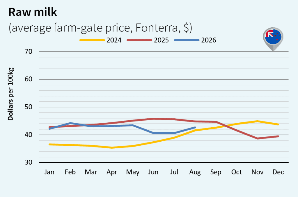 Milk market outlook september 2026 New Zealand Dollar