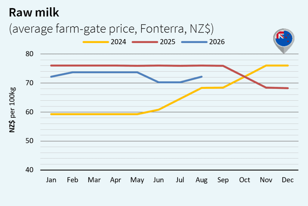 Milk market outlook september 2026 New Zealand NZS