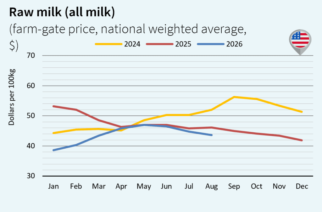Milk market outlook september 2026 usa